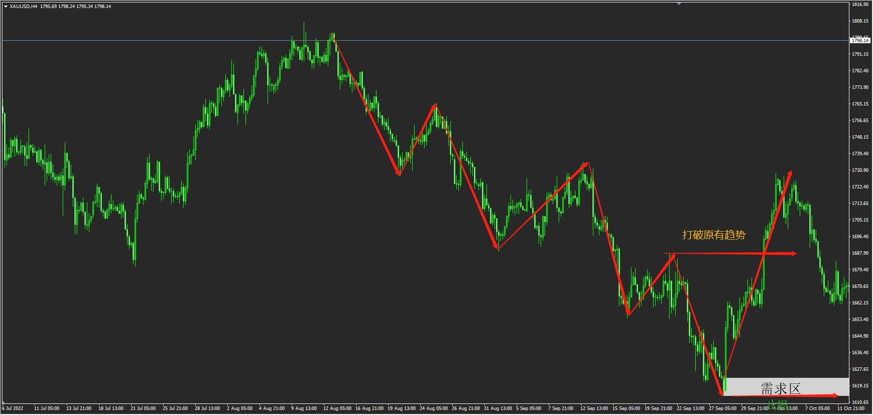 供需交易法入门篇pdf,供需区交易策略