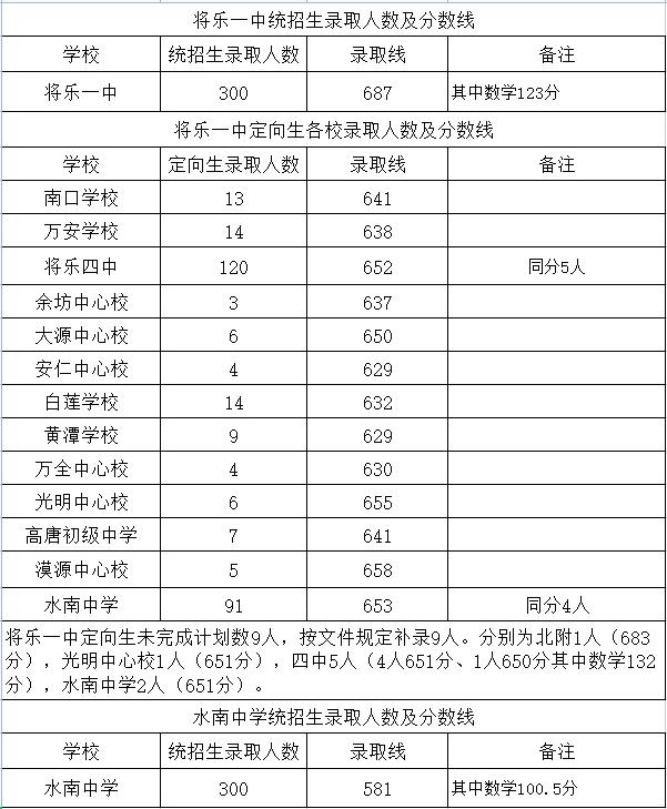 2023年三明普高统招线,2022三明中考切线消息