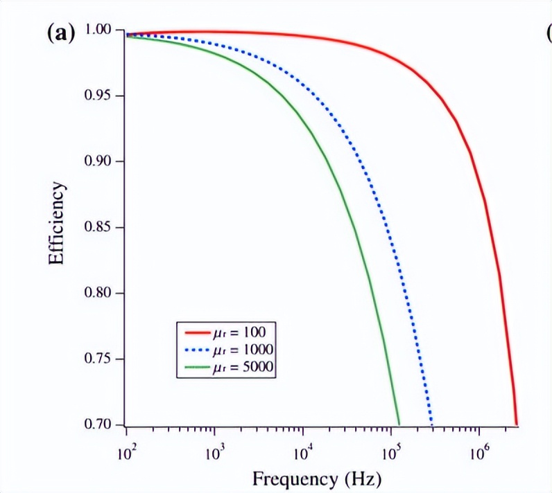 高频铁氧体材料,高频高效电机新型非晶软磁材料