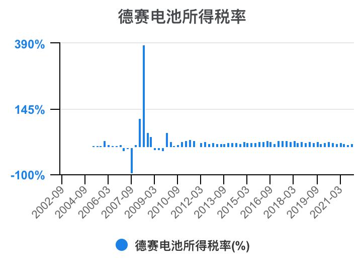 德赛电池利润表分析,德赛电池的价值分析