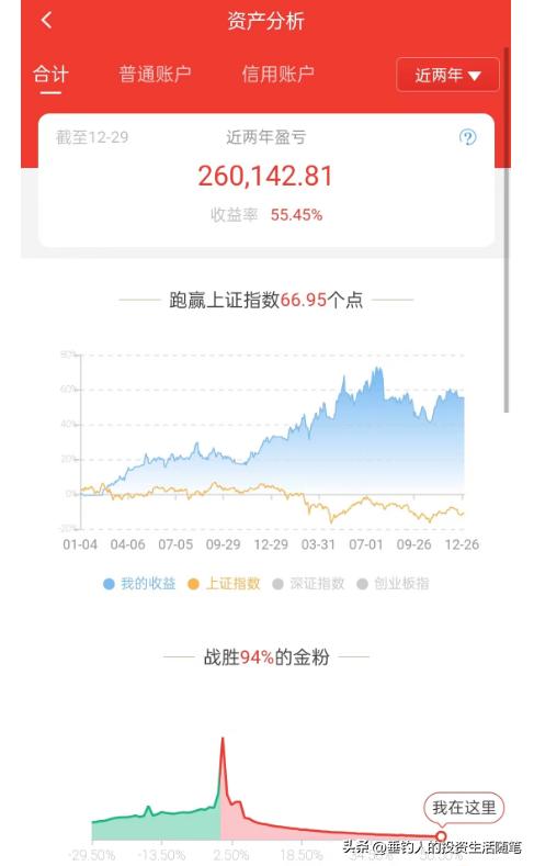 今年股市年收益率22.45%,近两年平均年收益率26.56%(20221230)