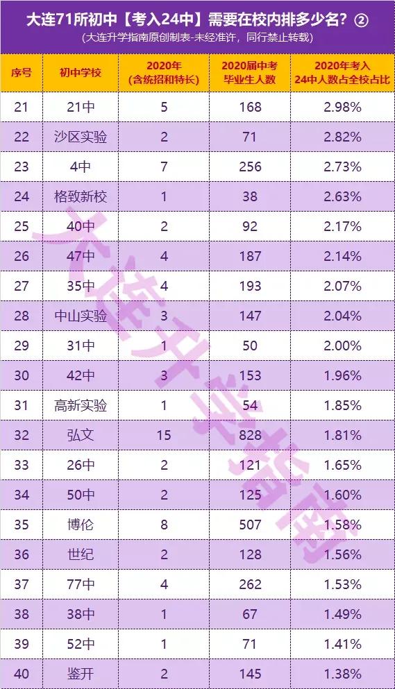 大连各所初中考入24中人数,大连考入24中的初中排名