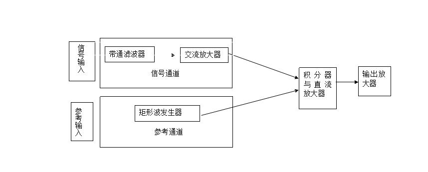 msp430简易波形发生器,msp430单片机时钟校准
