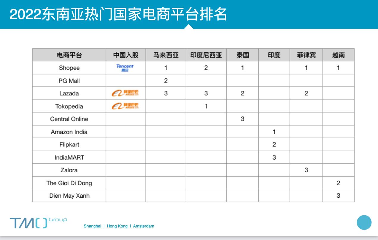 最全的东南亚电商比较2021,2023年东南亚跨境电商市场分析