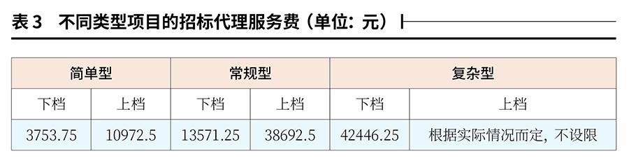 甘肃省招标代理服务费收费标准,福建省招标代理服务费收费标准