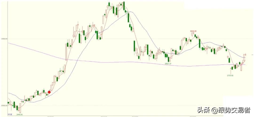 量化投资最佳方案,均线量化交易策略