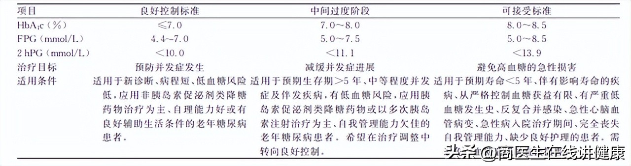 血糖糖化控制在6,糖化血红蛋白正常值最新标准