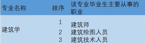 华北水利水电大学建筑学就业前景,重庆交通大学建筑学就业前景如何