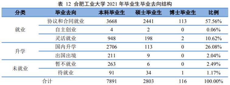 合肥工业大学2023就业质量报告,2021合肥工业大学就业质量报告