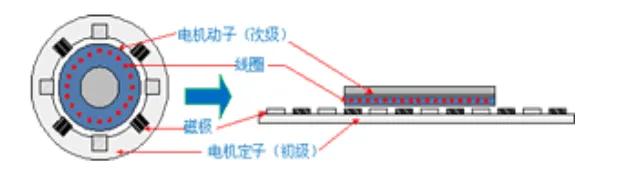 直线电机原理,直线电机安装