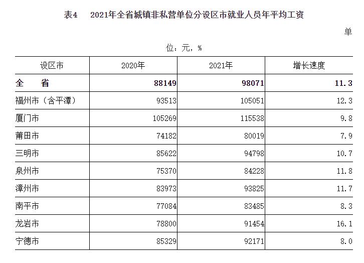 福建人工资待遇怎么样,福建人工资标准