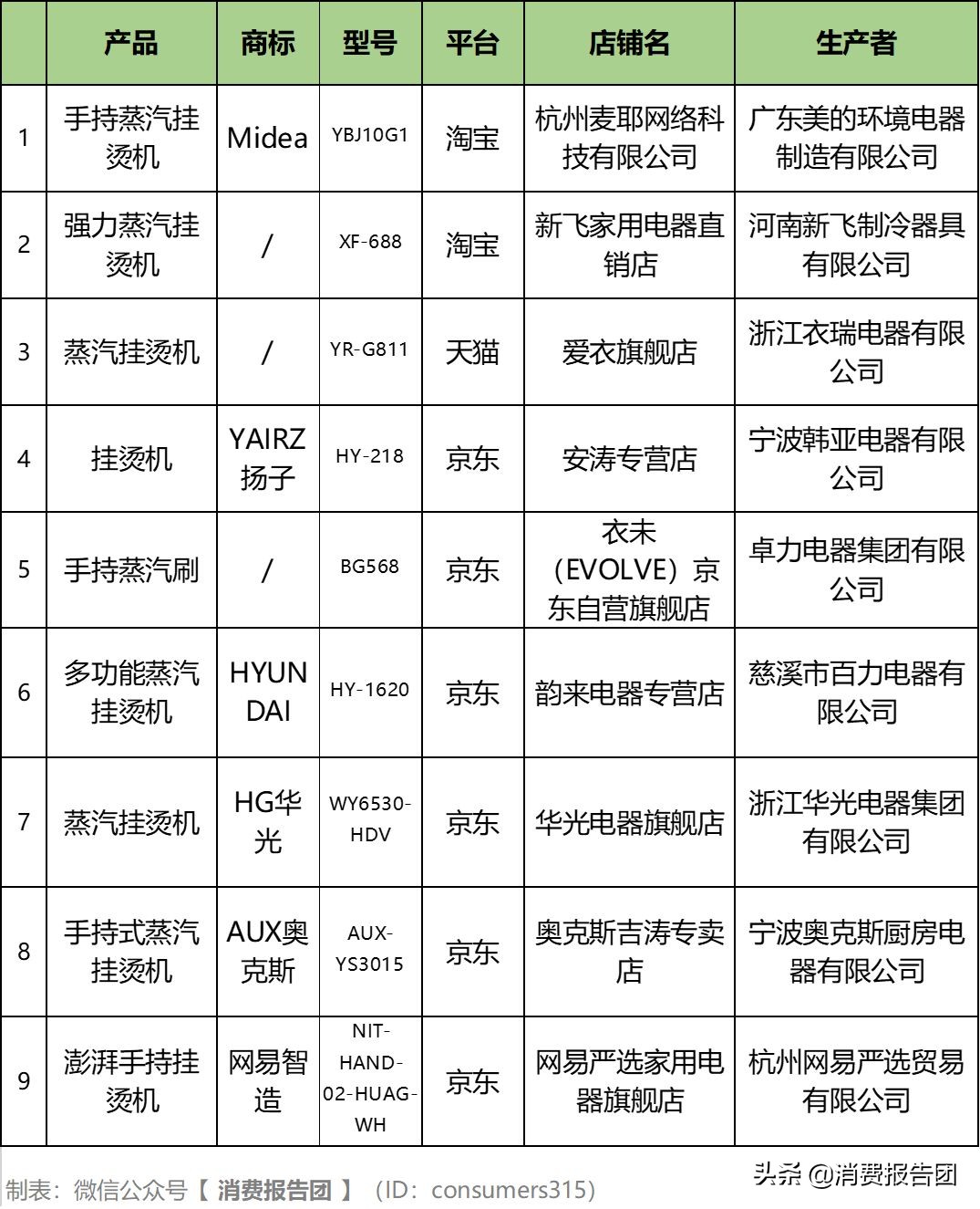 京东、天猫等挂烫机质量抽检,50%不合格,涉志高、ABC等