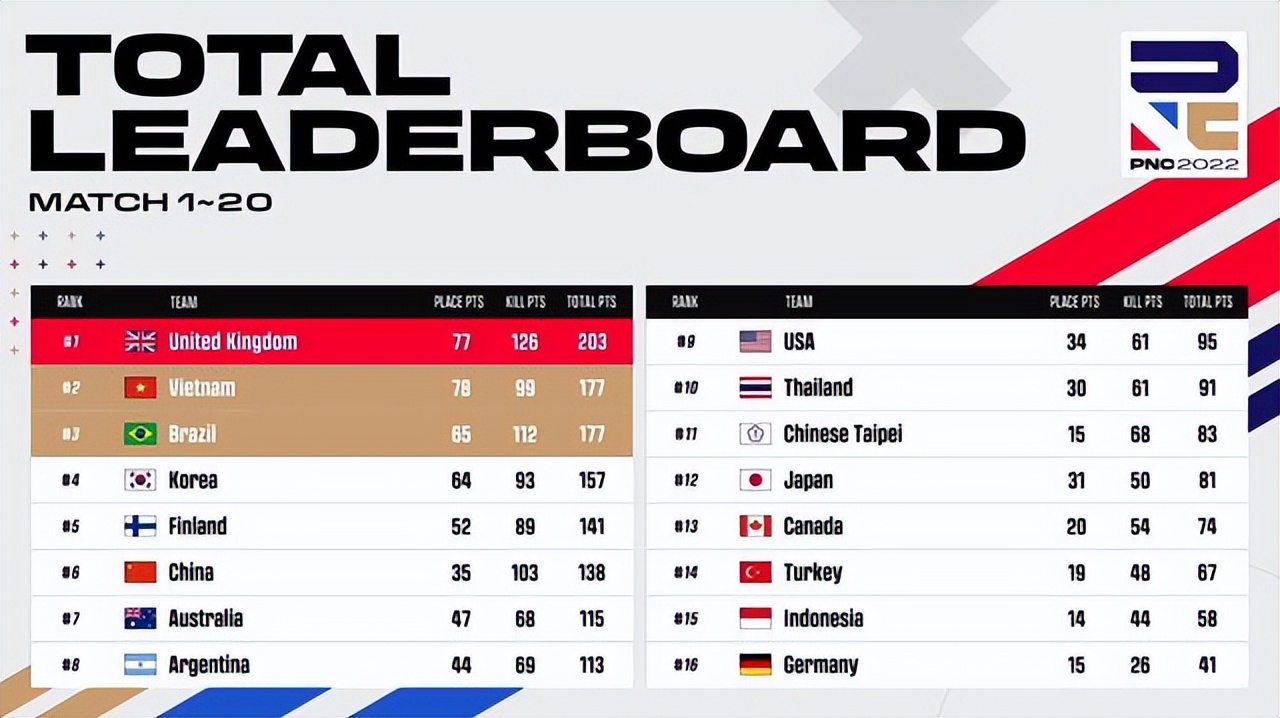 pnc中国冠军,pnc中国队夺冠