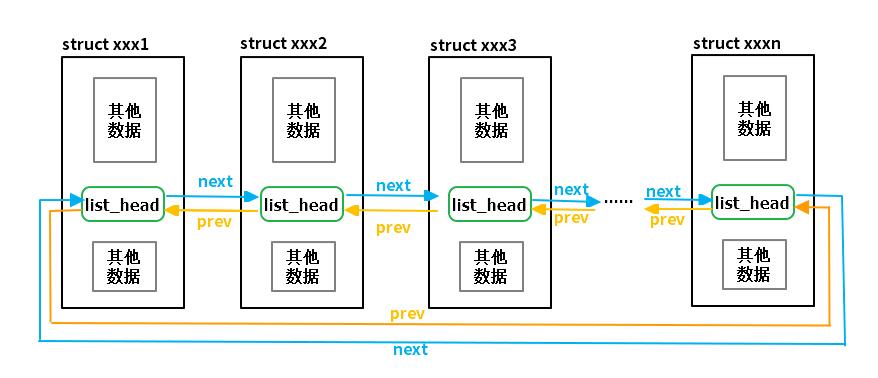 linux链表内核,linux内核链表使用教程