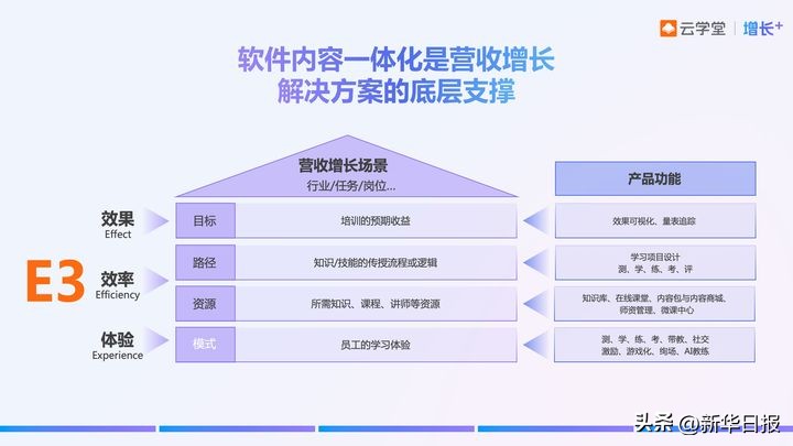 云学堂业务拓展,2022年云学堂营收