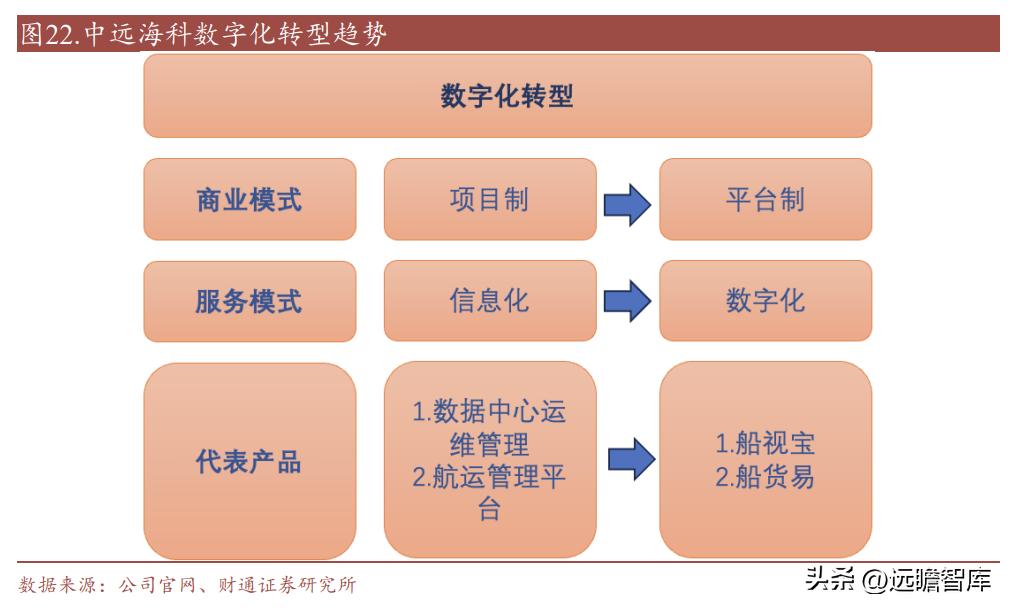 中远海科与智慧航运,智慧航运中远海科