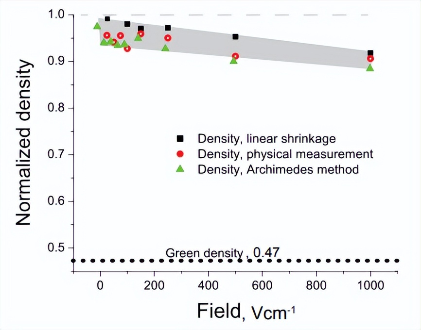 电场对二氧化钛烧结和导电性的影响