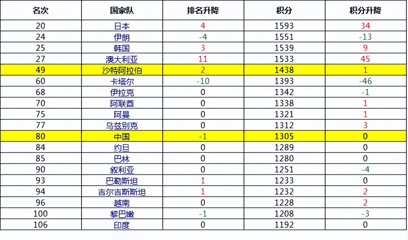 沙特联赛积分榜c罗内马尔对决,c罗加盟后的沙特在亚洲排第几