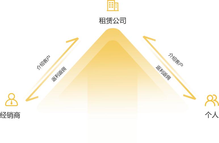 汽车融资租赁业务管理系统,汽车融资租赁内部架构图
