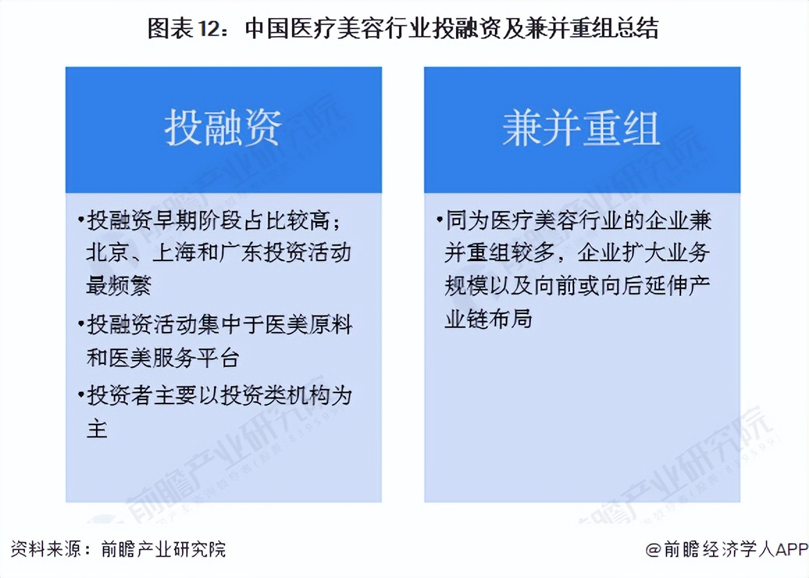 投资医疗行业前景怎么样,美容投资行业分析