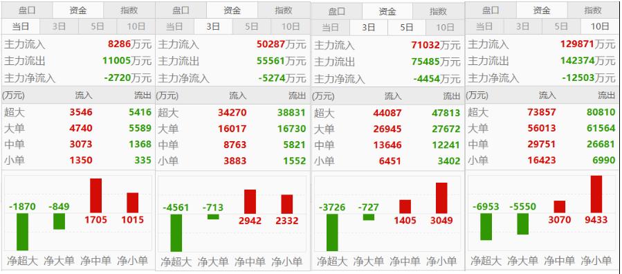 太难了【养殖】再创新低位！主力资金超大单大单再次同时净流出！