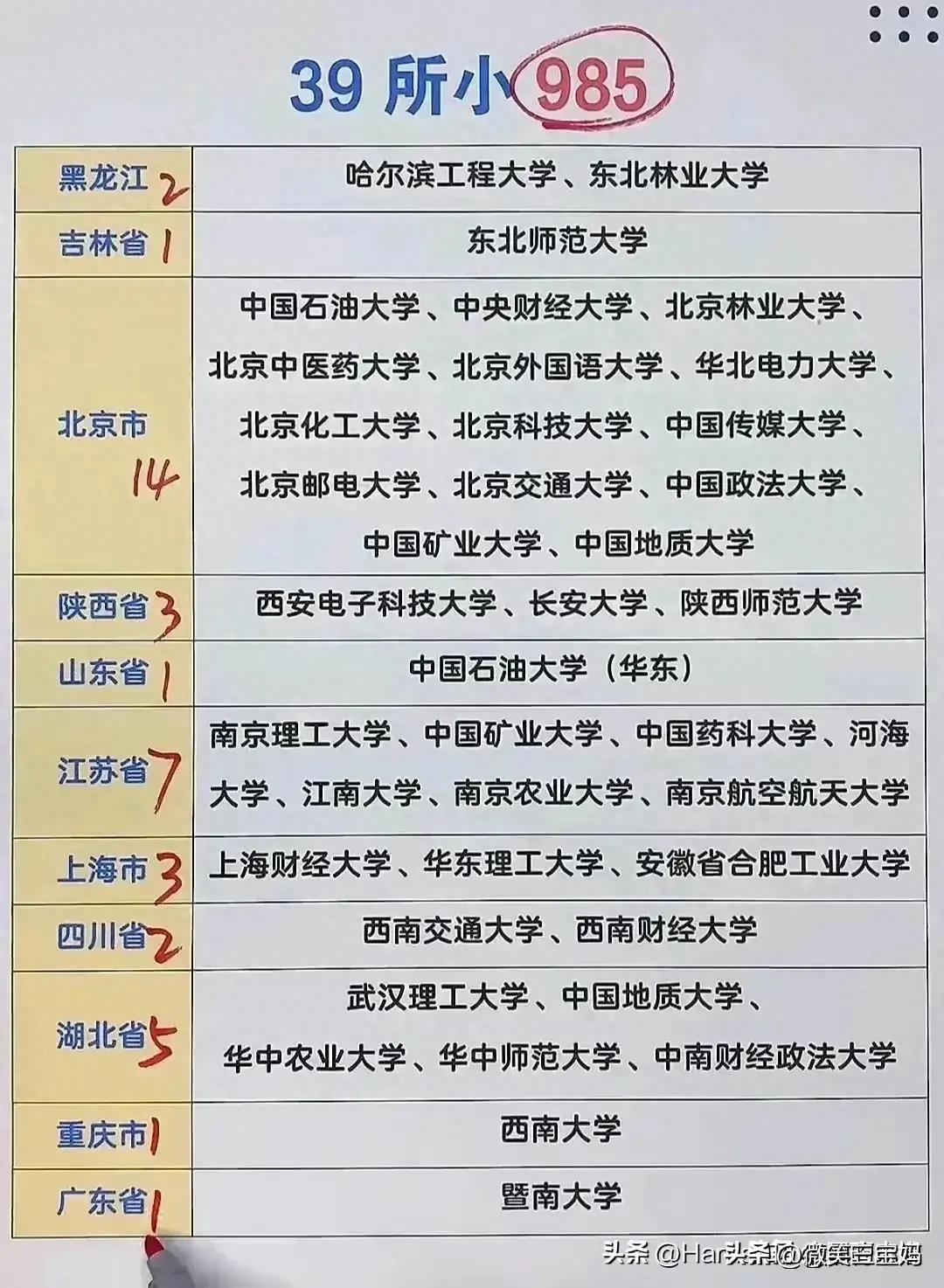 高考填报志愿经典八连问是哪八问,志愿填报全国985211大学分布图