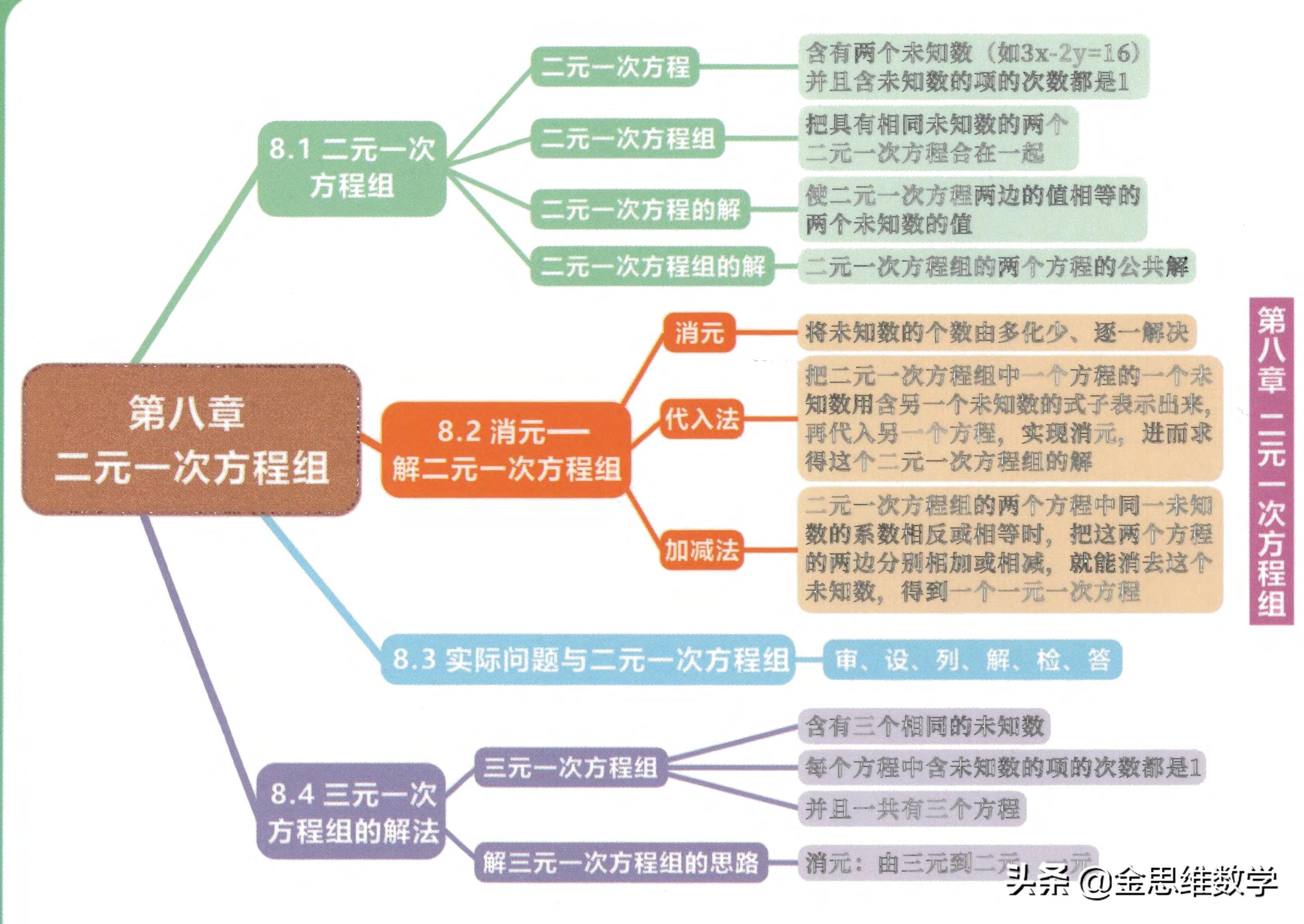 七年级下册数学整式乘除思维导图,七年级下册数学思维导图汇总