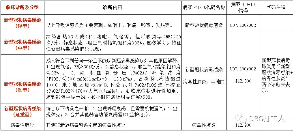 新型冠状病毒感染相关诊断与编码及主要诊断选择