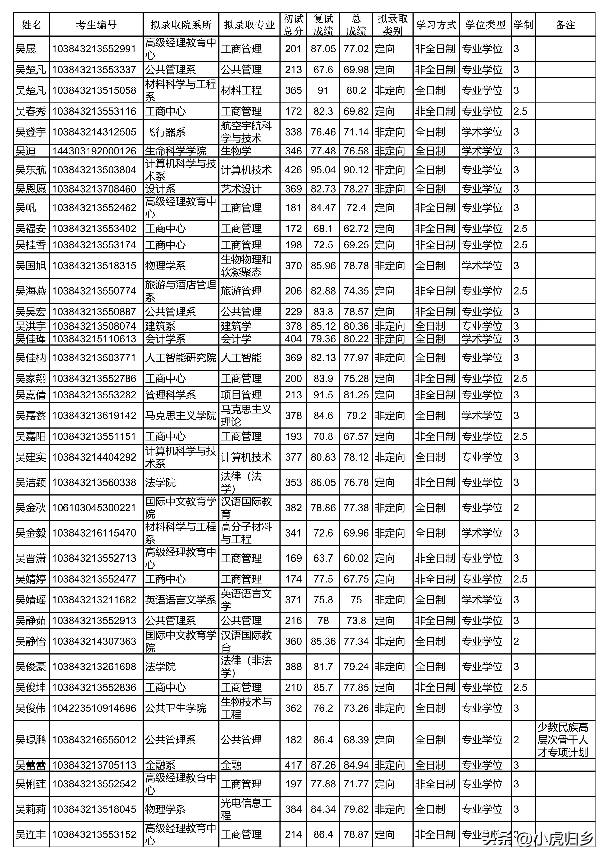 厦门大学2024研究生拟录取公示期,厦门大学2020硕士研究生录取名单
