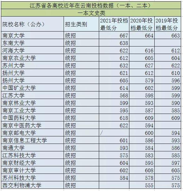 云南考大学最低需要多少分,想考江苏高中要多少分