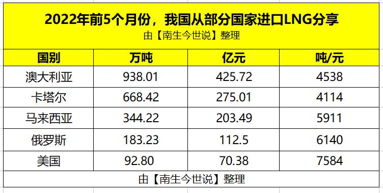 2023年1-10月份lng价格,2022年进口LNG量分析