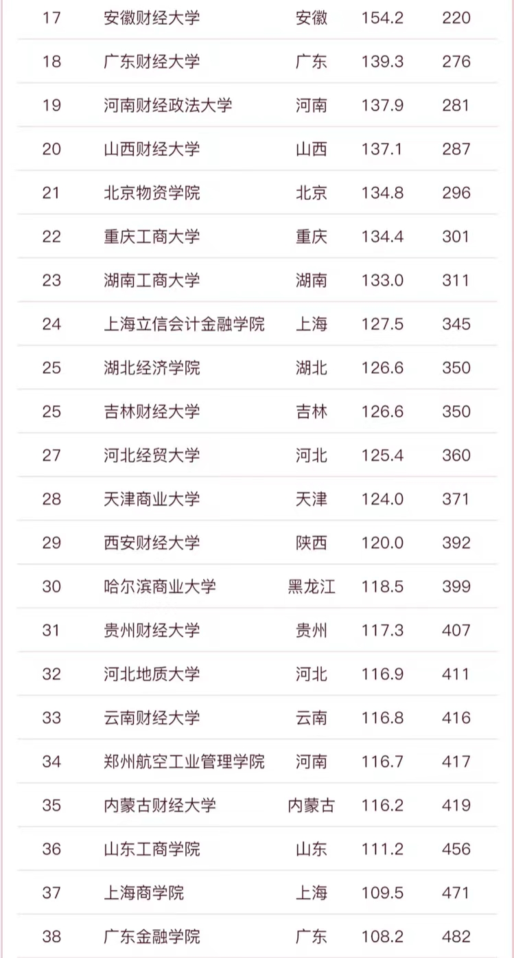 财经学校排名最好的十大财经大学,中国财经类大学前30强财经类高校