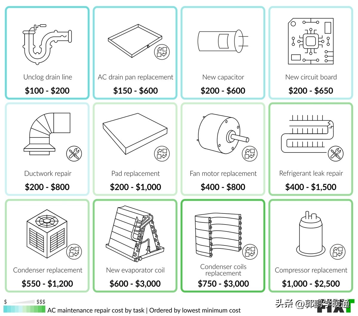 美国空调一年的维护费用是多少？