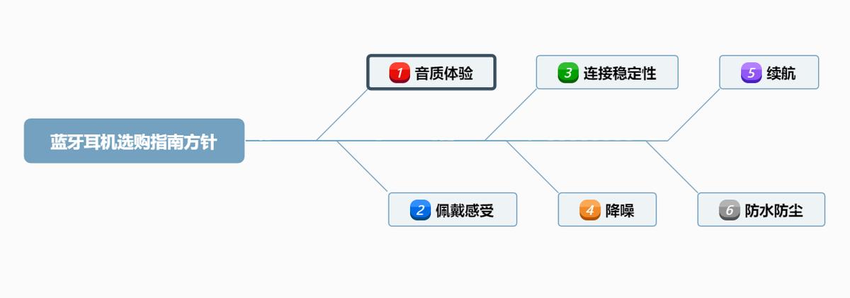 高端蓝牙耳机推荐性价比高排行榜,入门级真无线蓝牙耳机品牌推荐
