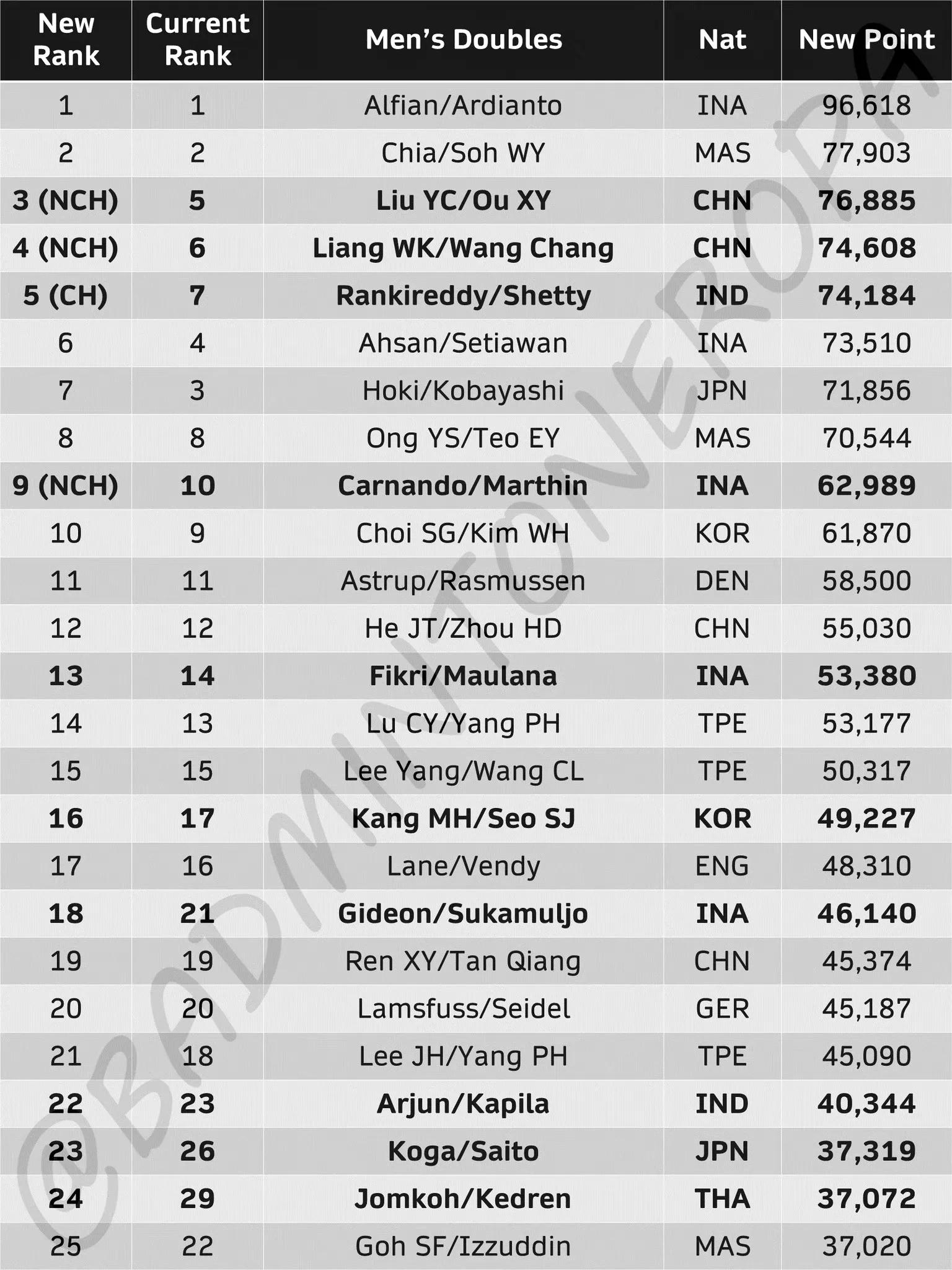 羽毛球奥运积分最新排名,中国羽毛球队巴黎奥运会