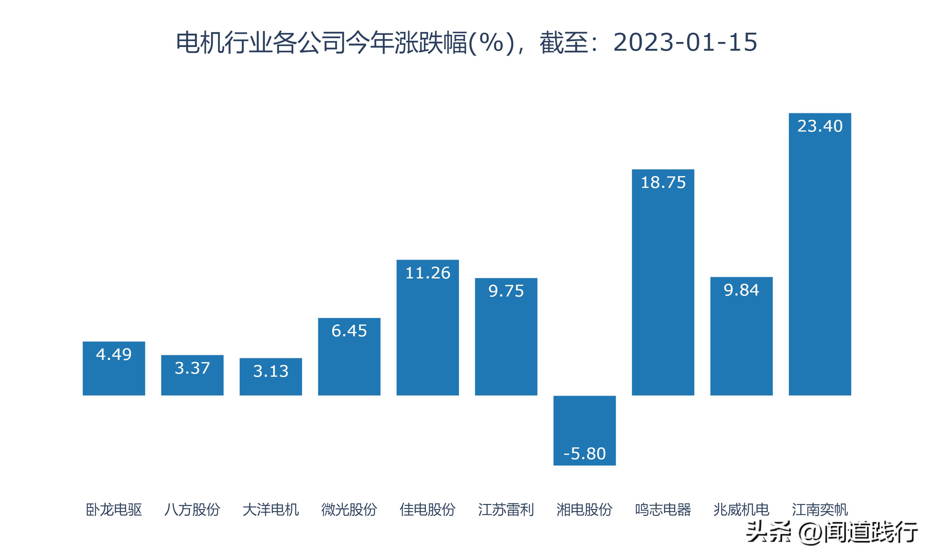 卧龙电驱1000亿市场,卧龙电机和大洋电机