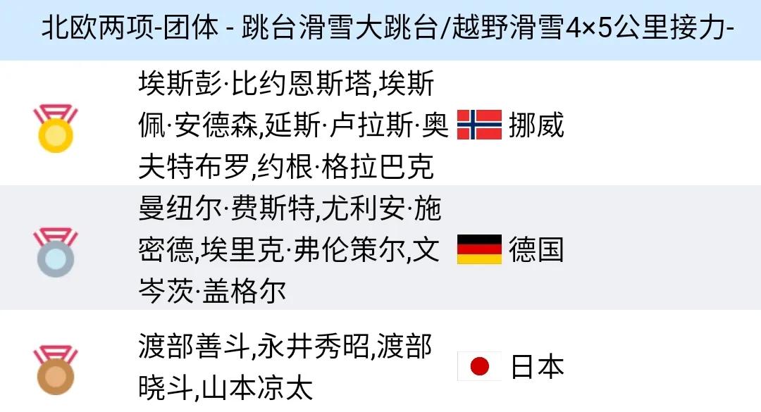 冬奥最新奖牌榜：中国退居第5，俄26枚仅第9，日本破3金未进前10