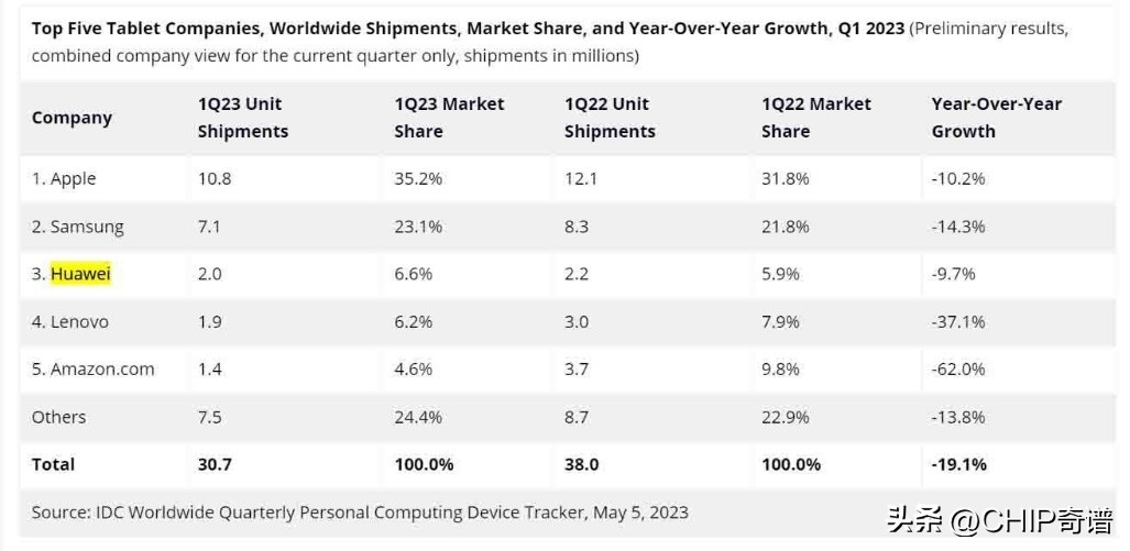 华为平板第三季度,2019华为平板电脑全球出货量