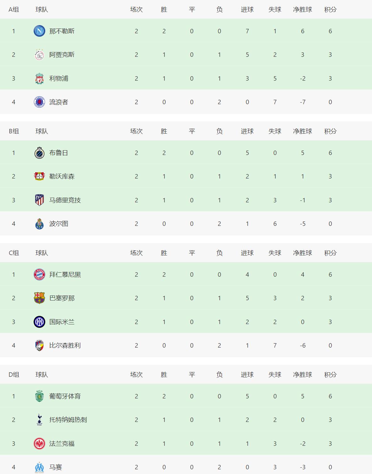 欧冠积分榜曼城3-1逆转马竞,欧冠最新积分榜曼联客胜出线