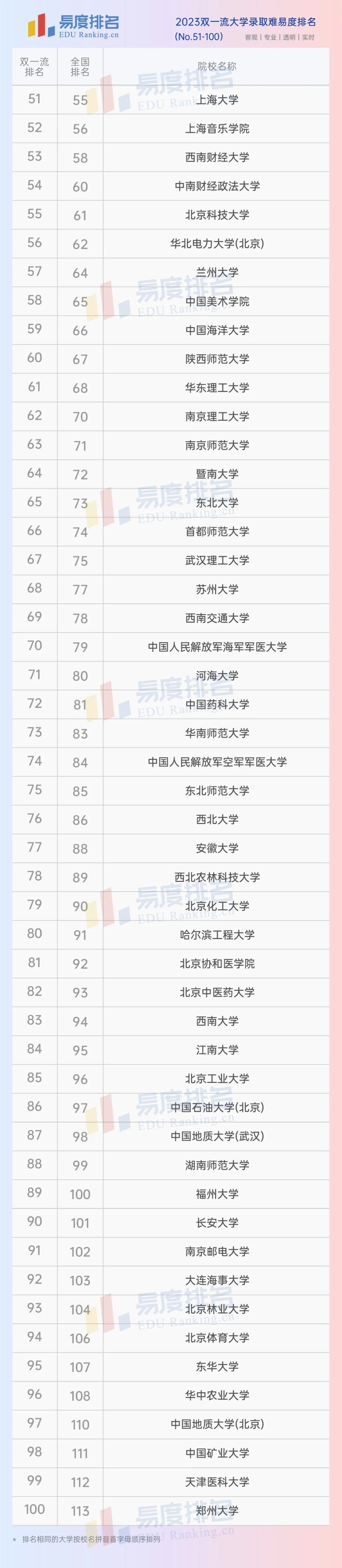 双一流评选2023西北师范大学,双一流大学排名最新排名
