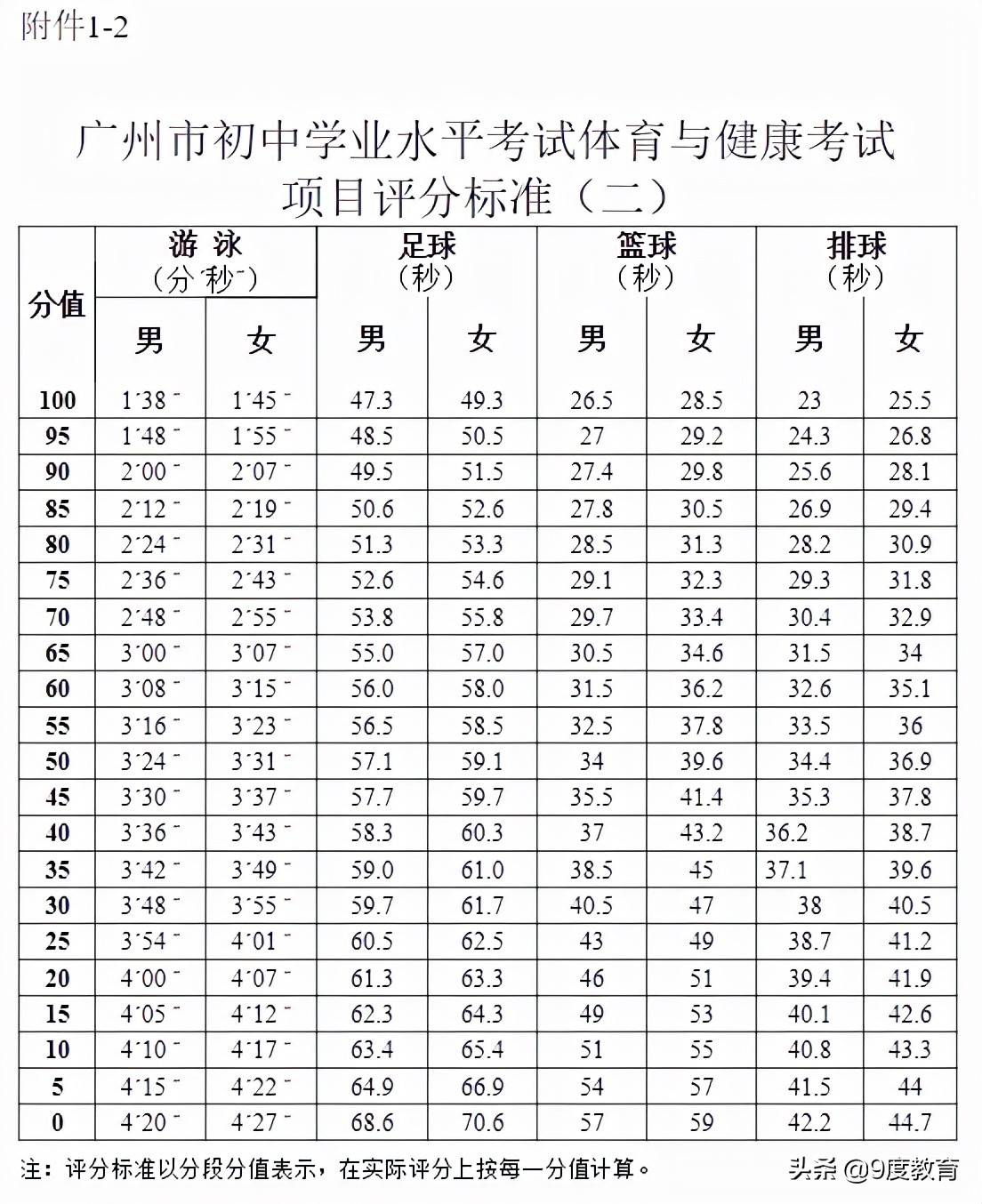 广州中考体育项目及得分标准2021,2022年广州中考体育缓考