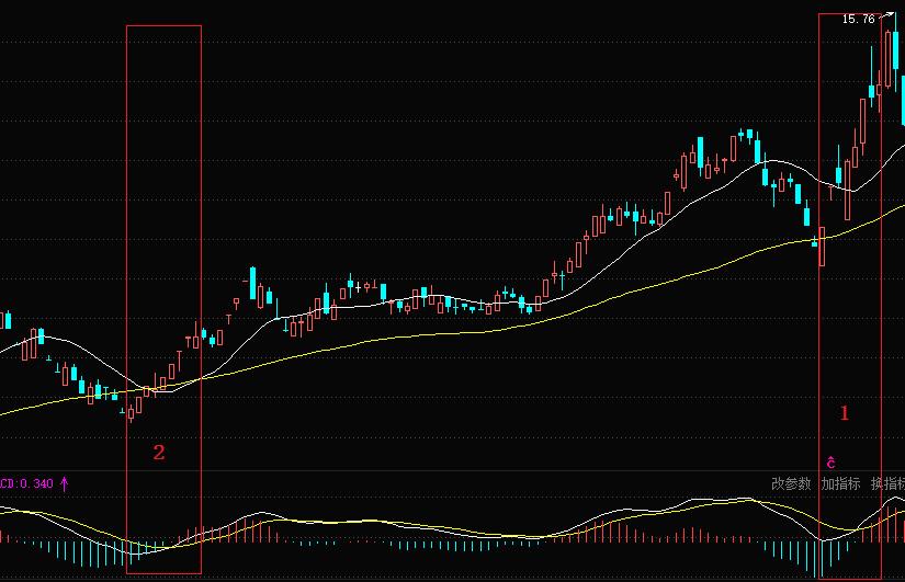 股票软件中的macd参数,交易常用软件
