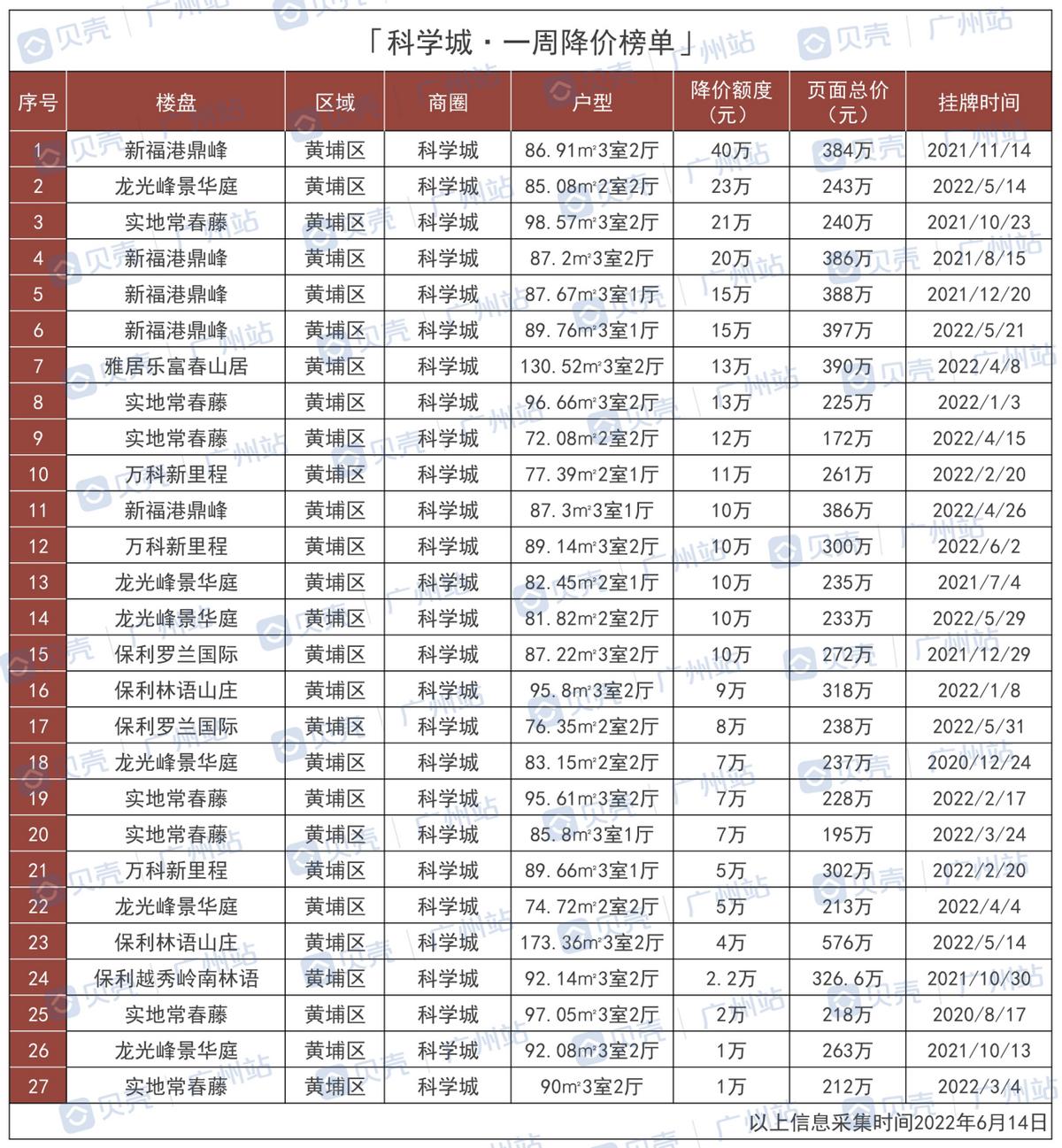区域楼盘测评,区域测评