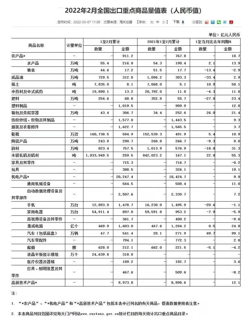 2022中国外贸的现状和趋势,2021年中国外贸整体发展状况如何