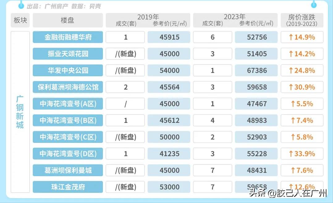 广钢的房价跌了吗,广钢房价这两年下降多少