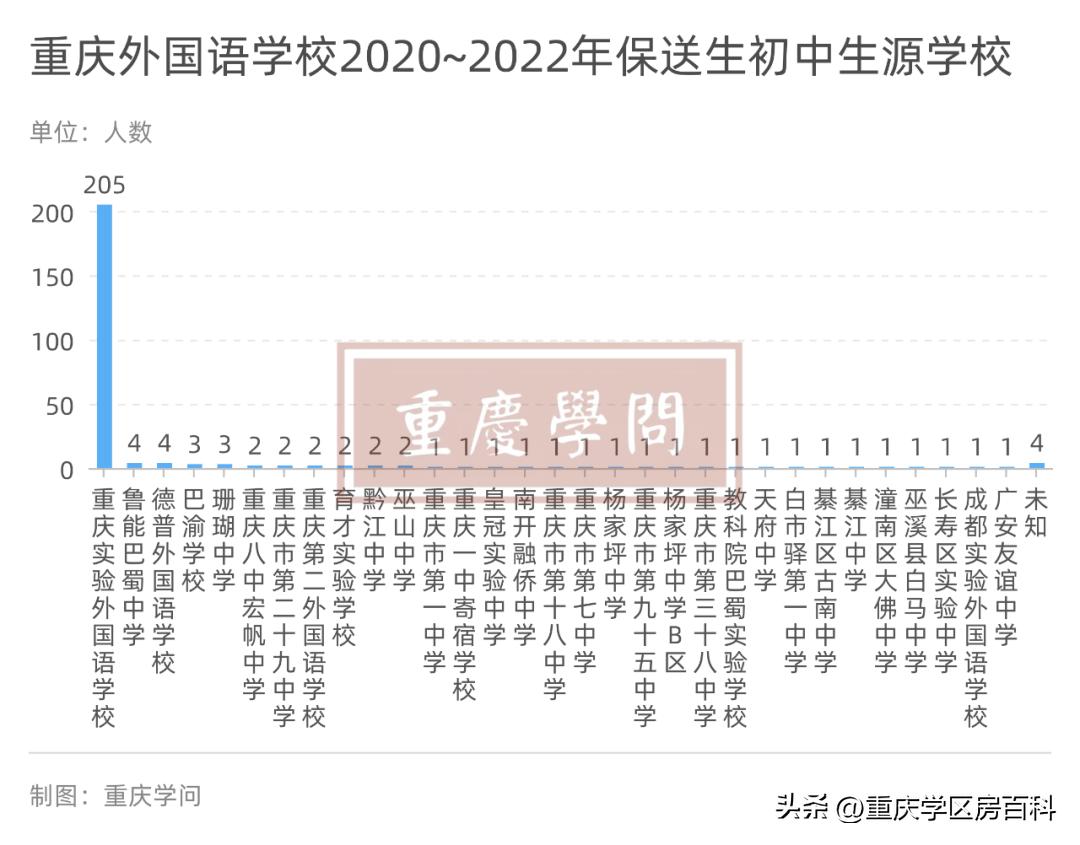 重庆外国语学校近3年大学保送概览