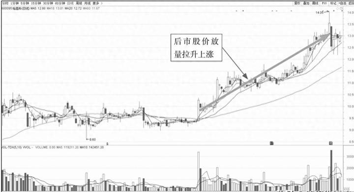 股票一旦出现该信号马上建仓,一旦股票出现反转形态