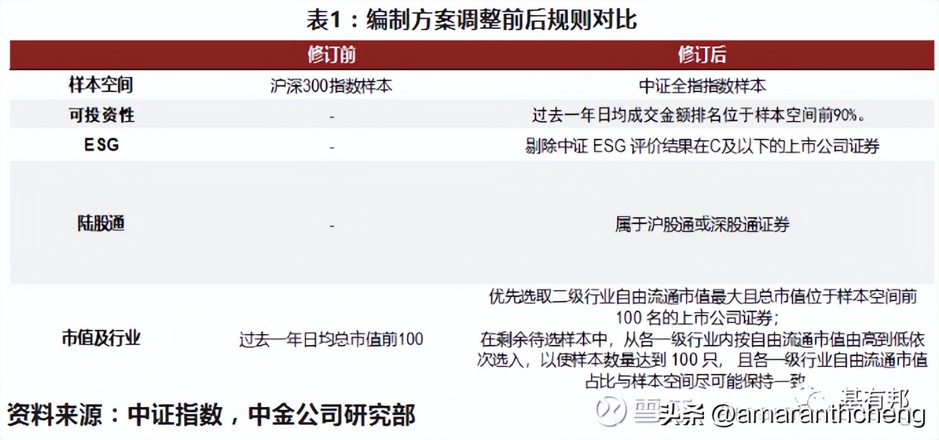 “脱胎换骨”的中证100了解一下