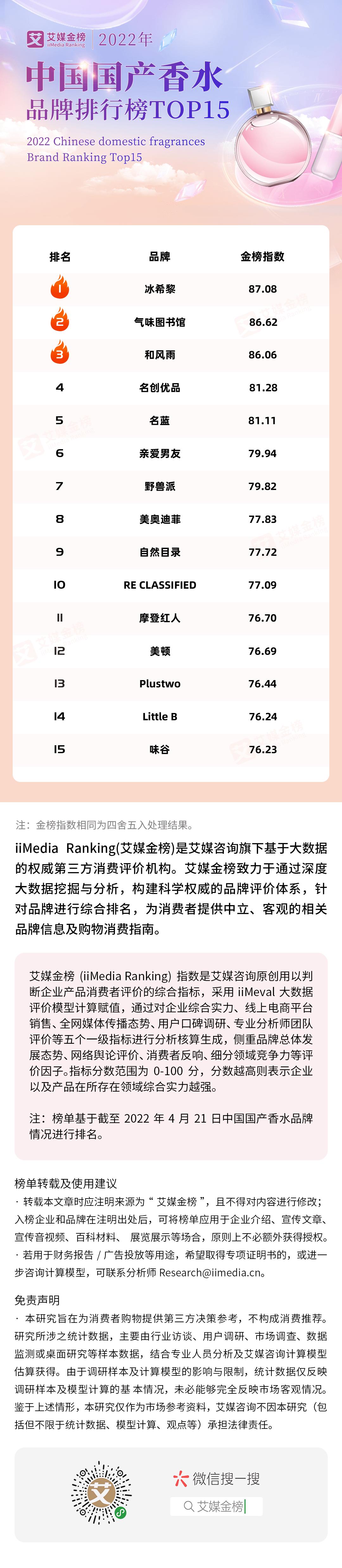艾媒金榜排名,2022品牌浓香型香水排行榜