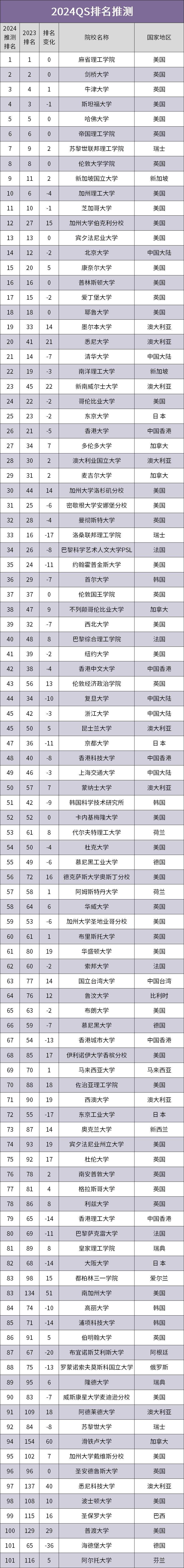 世界大学十大名校最新排名,最新上海世界大学排名发布